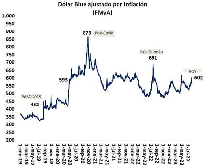 Dólar blue ajustado por inflación, según el economista Fernando Marull