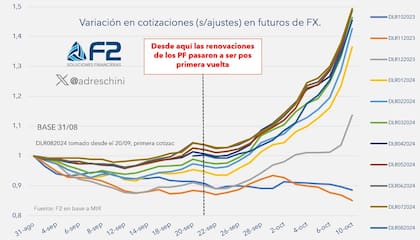 Dólar futuro, según F2