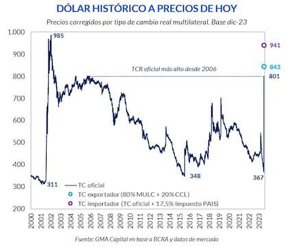 Dólar histórico a precios de hoy. Fuente: GMA Capital
