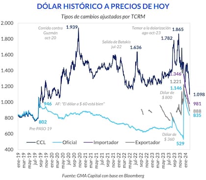 Dólar histórico a precios de hoy. Gráfico: GMA Capital
