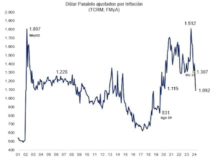 Dólar paralelo ajustado por inflación. Gráfico: Marull