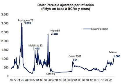 Dólar paralelo ajustado por inflación, según Marull