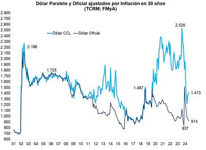 Dólar paralelo y oficial, ajustados por inflación. Gráfico: Fernando Marull