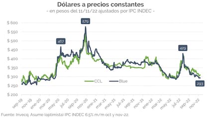 Dólares a precios constantes, según Invecq