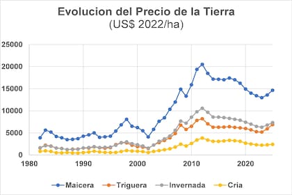 Dólares corregidos por inflación de los EE.UU y expresados en equivalente moneda 2022.