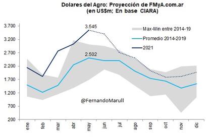 Dólares del agro: proyección