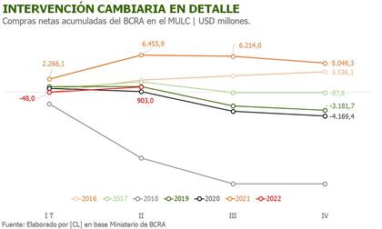 Dólares que compró el Banco Central. Fuente: Consultora Ledesma