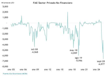 Dólares que se atesoran o se van...