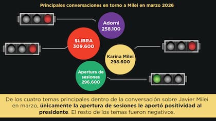 $LIBRA, Karina Milei y Manuel Adorni se ubicaron entre los principales conceptos alrededor de los cuales giró la conversación sobre el Presidente en redes sociales en marzo