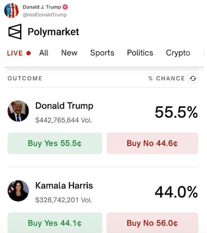 Donald Trump compartió los resultados de Polymarket en los que supera a Kamala Harris