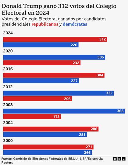 Donald Trump ganó 312 votos del Colegio Electoral en 2024