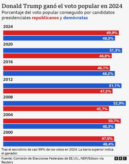 Donald Trump ganó el voto popular en 2024