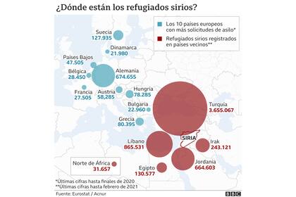 ¿Dónde están los refugiados sirios?