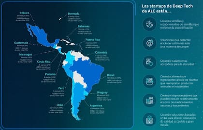 Dónde se encuentran las startups Deep Tech de América Latina