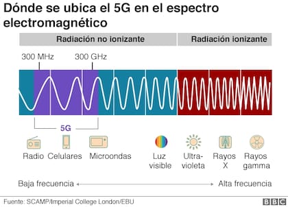 Dónde se ubica el 5G en el espectro radioeléctrico