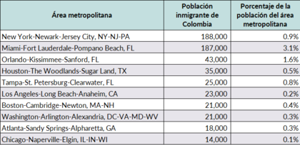 Dónde viven los migrantes colombianos en EE.UU.
