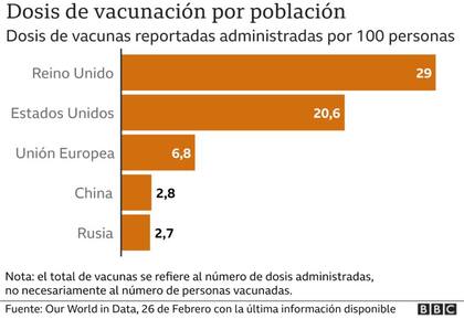 Dosis de vacunación por población en Reino Unido, Estados Unidos, Unión Europea, China y Rusia
