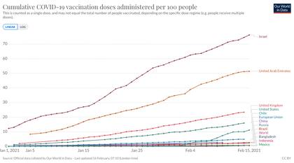 Dosis de vacunas administradas cada cien habitantes, en el mundo. Un registro de Our World in Data
