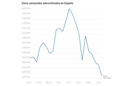 Dosis semanales administradas en España