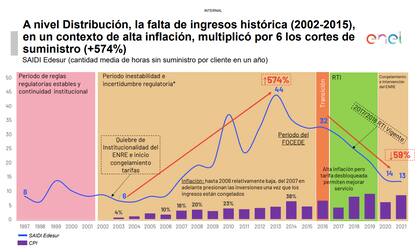Duración de los cortes de luz por usuario por año