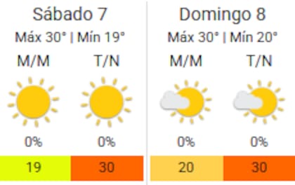 Durante el finde habrá primacía solar