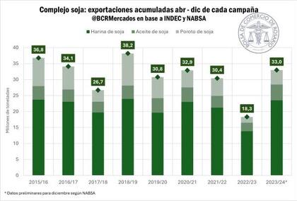 Durante el onceavo mes del año se exportaron 2,4 millones de toneladas de harina, 612.000 toneladas de aceite y 94.000 toneladas de poroto de soja