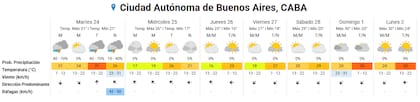 Durante este martes, el SMN prevé que en la ciudad de Buenos Aires se registren precipitaciones durante la mañana, la tarde y la noche