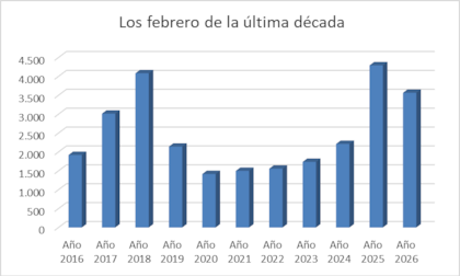 Durante febrero se realizaron 3567 actos de escritura de compraventa