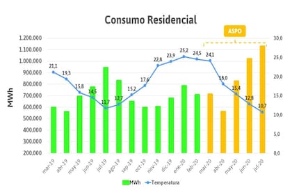 Edenor registró que el mes de Julio fue récord en consumo eléctrico
