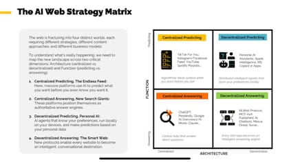 Eeman armó un mapa del panorama actual de la IA: desde los feeds algorítmicos que predicen lo que queremos, hasta los motores de respuesta que sintetizan información, la IA personal emergente y los protocolos web inteligentes