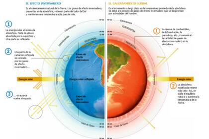 Efecto invernadero en la Tierra