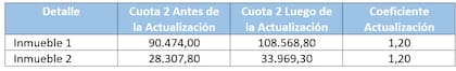 Ejemplo de dos casos de actualizaciones reales del impuesto inmobiliario de la Provincia de Buenos Aires