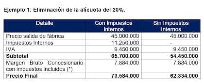 Ejemplo de la eliminación de la primera escala de los impuestos internos