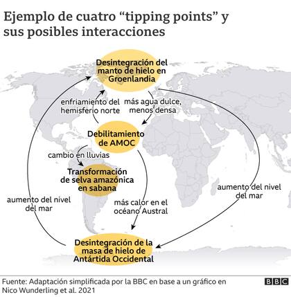 Ejemplo de los cuatro tipping points