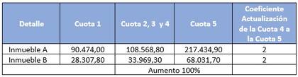 Ejemplos concretos del aumento en la última cuota del impuesto inmobiliario de Provincia