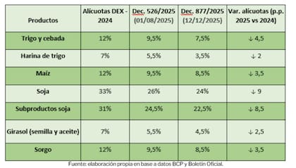 El 12 diciembre pasado con la publicación del Decreto 877/2025 en el Boletín Oficial, se oficializó una nueva rebaja en las alícuotas de los derechos de exportación (DEX) que gravan a los granos, derivados y subproductos