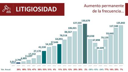 El 2024 alcanzó un total de 125.842 nuevos juicios laborales por Riesgos del Trabajo
