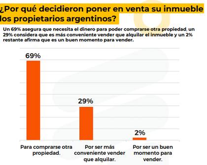 El 29% puso su propiedad a la venta porque es más conveniente que alquilar.