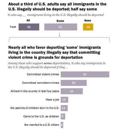 El 32% de los estadounidenses cree que todos los extranjeros ilegales deberían ser expulsados y un 51% considera que solo en algunos casos