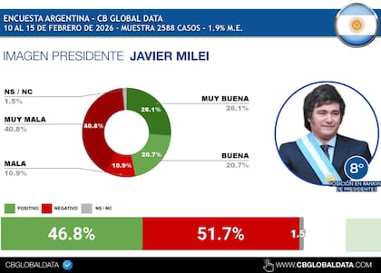 El 40,8% tiene una imagen "muy mala" de Javier Milei, mientras para el 10,9% es "mala", según CB Global Data