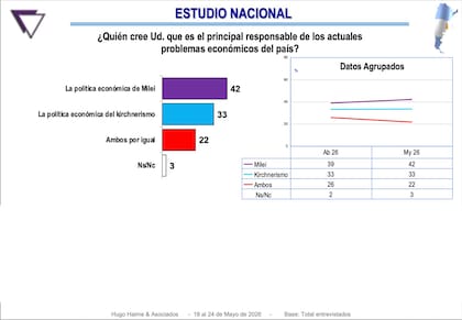 El 42% de los encuestados cree que el principal responsable de los actuales problemas económicos del país es la política económica de Milei