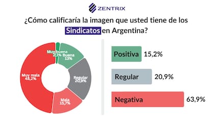 El 48,2% de los argentinos tiene una muy mala imagen de los sindicatos. Fuente: Zentrix