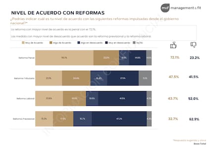 El 52% rechaza la reforma laboral, según Management & Fit