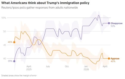 El 53% de los estadounidenses encuestados desaprueban las políticas de inmigración de Trump