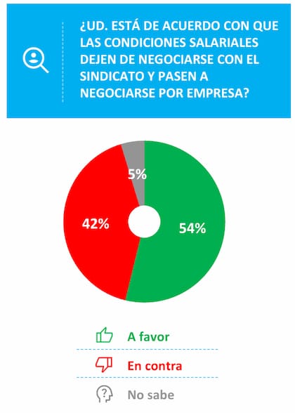 El 54% considera que las condiciones salariales deberían negociarse por empresa, según Opina Argentina