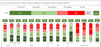 El 57% de la ciudadanía se muestra favorable a un alineamiento con Estados Unidos