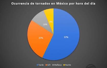 El 57% de los tornados de los últimos 23 años se formaron durante la tarde
