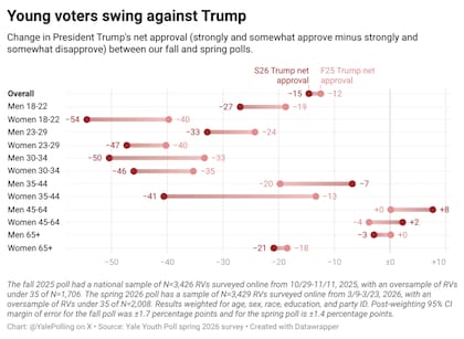 El 57% de los votantes desaprueba la gestión de Donald Trump como presidente