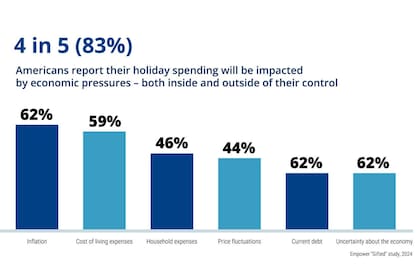 El 62% de los estadounidenses señala que la inflación impactará directamente en sus gastos festivos este año