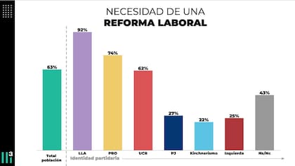 El 63% considera necesaria una reforma laboral, según Casa Tres